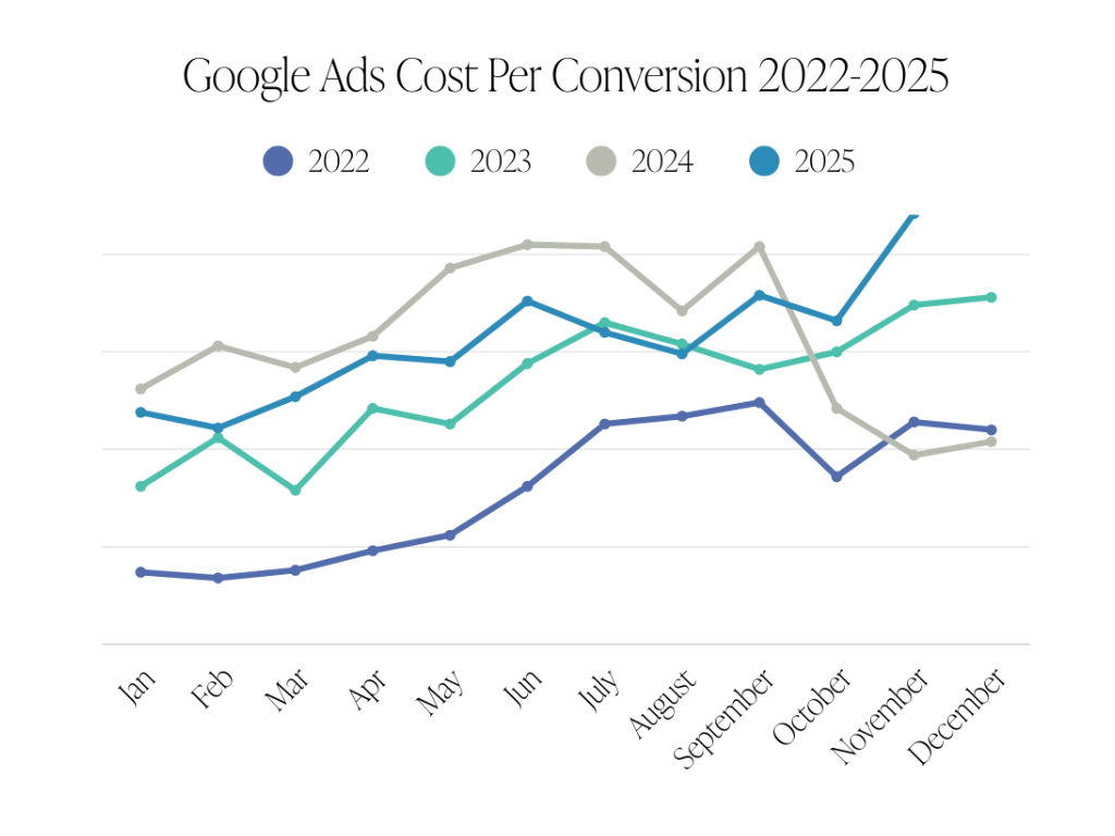 Graph of Google Ads cost per lead from 2022-2025
