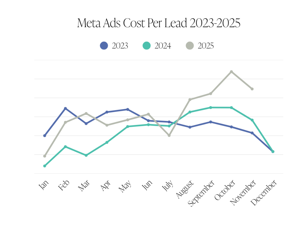 Graph of Meta Ads cost per lead from 2023-2025